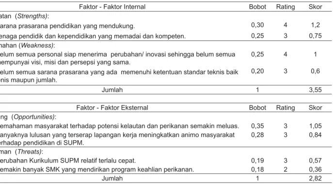Tabel 8. Hasil matriks IFAS dan EFAS.