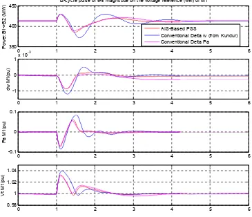 Figure 14. 12-Cycle Pulse Of 5% Of Voltage Reference Magnitude Of Generator M1  