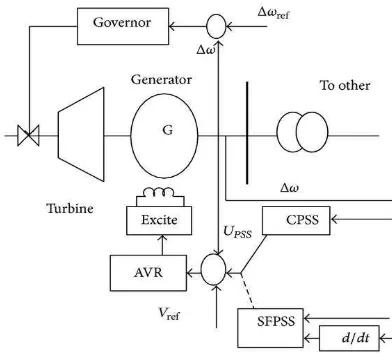 Figure 2. Typical Structure Of Ieee Type St1 Excitation System With Pss 