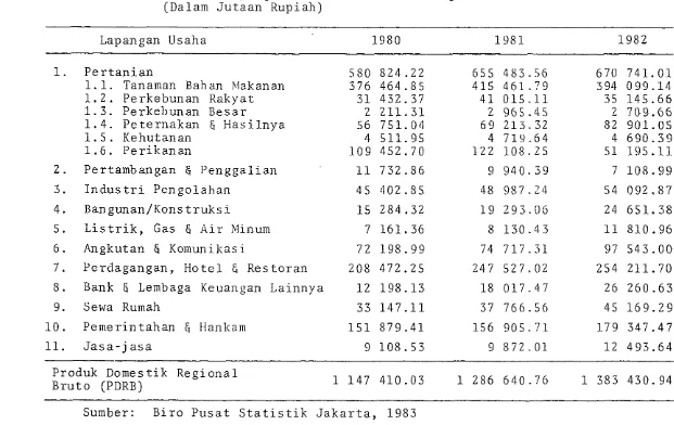 Tabel 2. Produksi Domestik Regional Bruto P r o p i n s i  Sulawesi S e l a t a n  - 