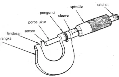 Gambar 8. Bagian-bagian mikrometer (Sumantri, 1989: 65) 