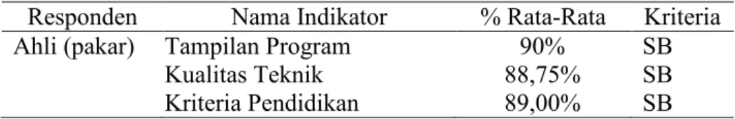 Tabel 5. Tanggapan Ahli Pakar Modul 