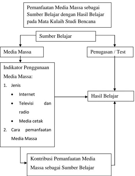 Gambar 2.1. Kerangka Berpikir  Pemanfaatan Media Massa sebagai  Sumber Belajar dengan Hasil Belajar pada Mata Kulaih Studi Bencana 