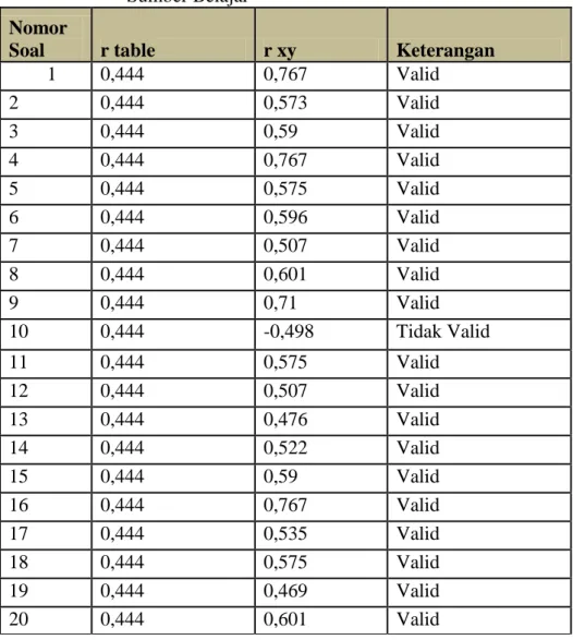 Tabel    3.  1  Hasil  Uji  Validitas  Pemanfaatan  Media  Massa  sebagai  Sumber Belajar 