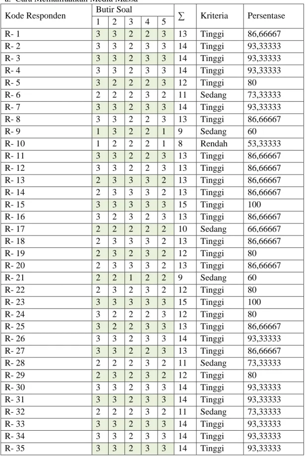 Tabel Penskoran Tiap Indikator  a.  Cara Memanfaatkan Media Massa  Kode Responden  Butir Soal 
