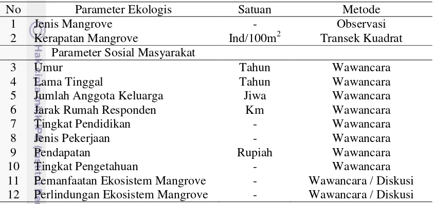 Tabel 1  Data primer parameter ekologis. 