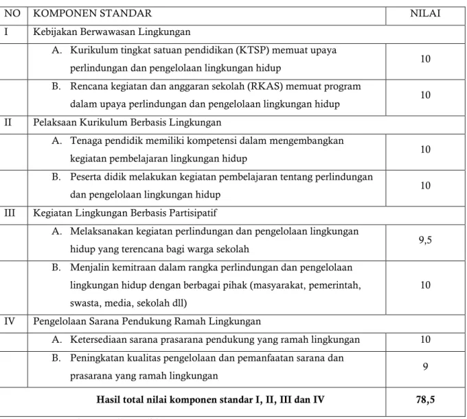 Tabel 5. Hasil evaluasi program adiwiyata SMA Negeri 1 Demak 