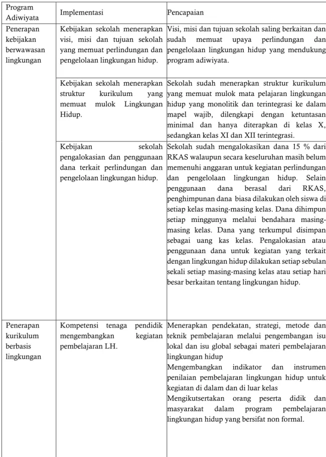 Tabel 1. Hasil Implementasi Program Adiwiyata di SMA Negeri 1 Jekulo  Program 