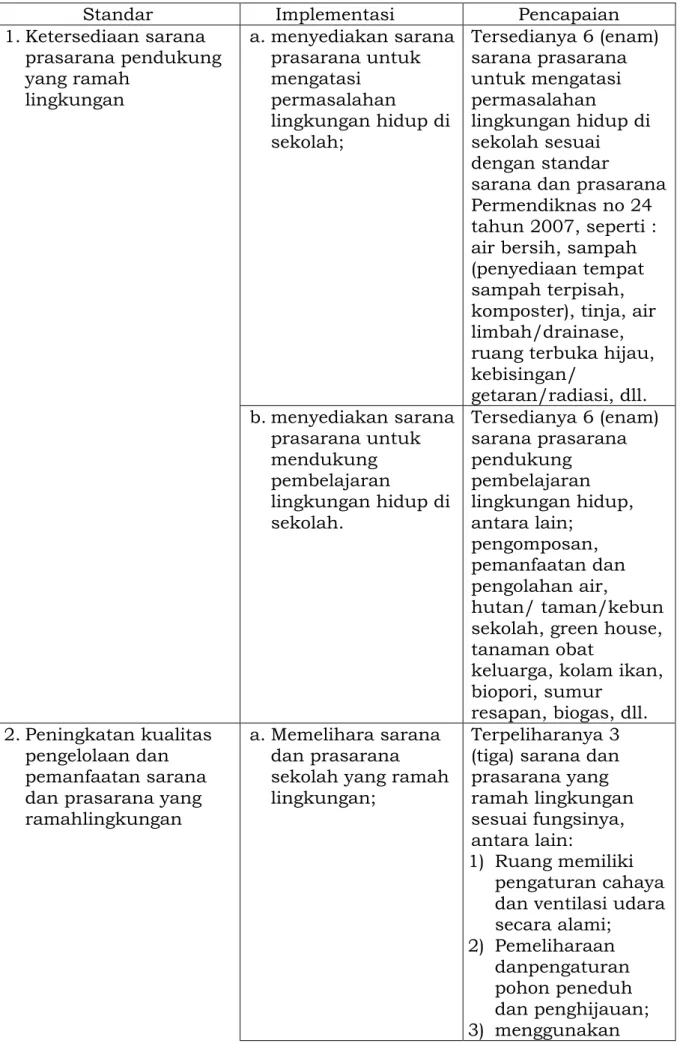 Tabel 4.Pengelolaan Sarana Pendukung Ramah Lingkungan 