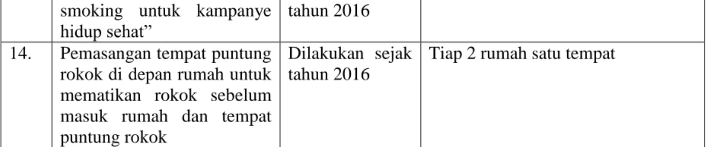 Tabel 3. Kegiatan yang dilakukan oleh kader lingkungan 