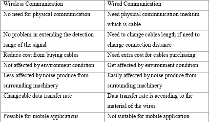 Table 2.1 "Comparison of Wireless and Wired communication" 