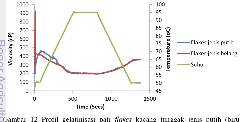 Gambar 12 Profil gelatinisasi pati flakes kacang tunggak jenis putih (biru) dibandingkan dengan flakes kacang tunggak jenis belang (merah) 