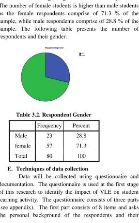 Table 3.2. Respondent Gender 