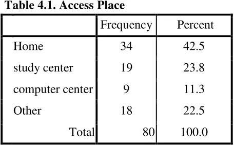 Table 4.2. Frequency of accessing internet 