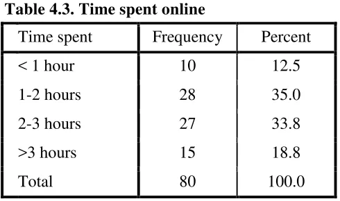 Table 4.3. Time spent online 
