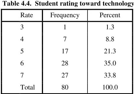 Table 4.4.  Student rating toward technology 
