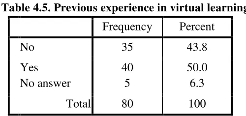 Table 4.6. Frequency of visiting Edmodo site 