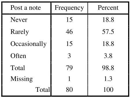 Table 4.7. The frequency of posting a note 