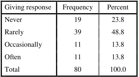 Table 4.8. The frequency of responding to a note 
