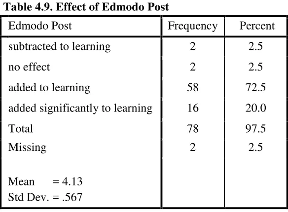 Table 4.9. Effect of Edmodo Post 