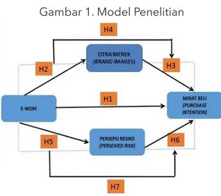 Gambar 1. Model Penelitian