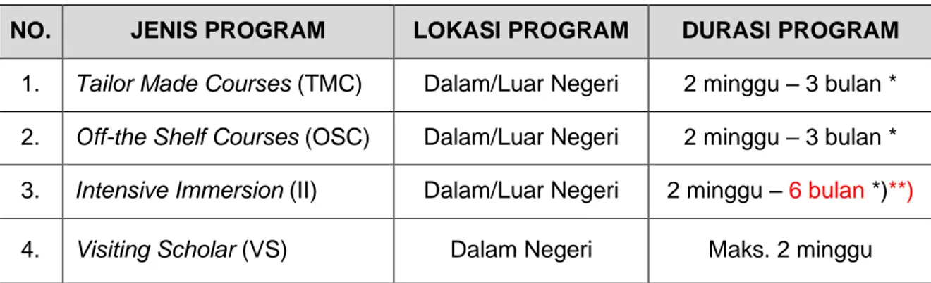 Tabel 1. Lokasi dan Durasi Pelaksanaan Program 