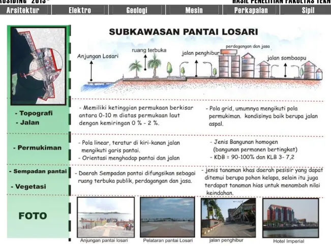 Gambar  9. Transek Zona Pelabuhan Makassar (Sumber: Hasil Analisis 2013)