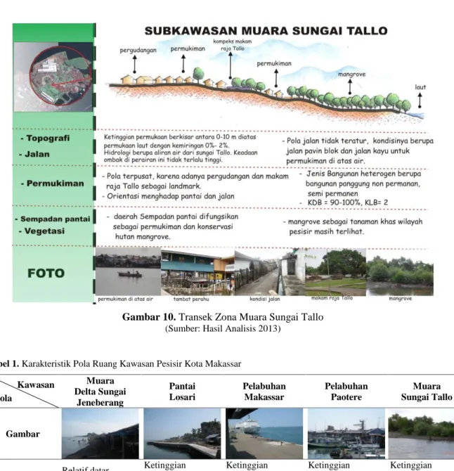 Gambar 10. Transek Zona Muara Sungai Tallo (Sumber: Hasil Analisis 2013)