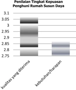 Gambar  3.  Grafik  Penilaian  Tingkat  Kepuasan  Penghuni Terhadap Kualitas Lingkungan di Rusunawa  Lette 