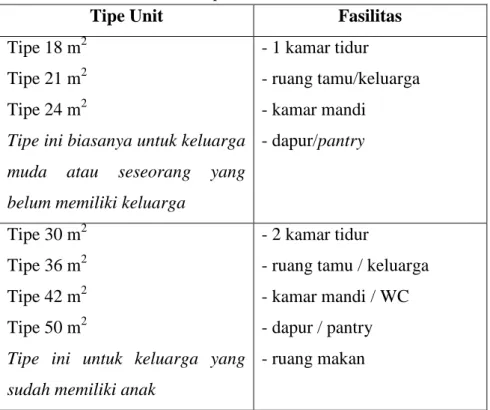 Tabel 2.  Tipe Unit Rumah Susun 
