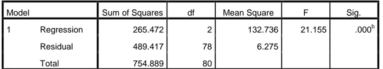 Tabel 4.11  Uji Simultan (Uji F) 