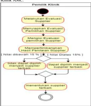 Gambar 1. Activity Diagram pemilihan Supplier Terbaik 
