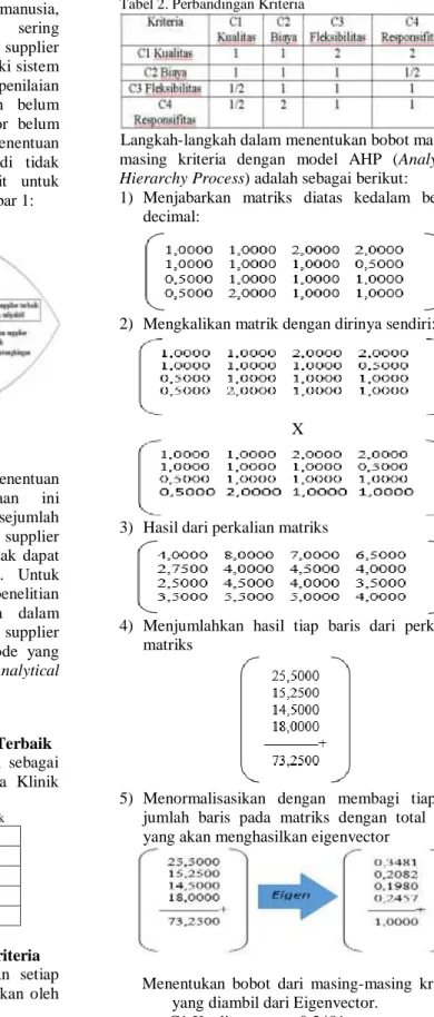 Tabel 1. Kriteria Pemilihan Supplier Terbaik 