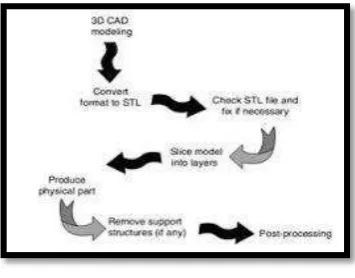 Figure 2.2.: The data flow of the basic rapid prototyping (RP) process (Liou, 2008).  