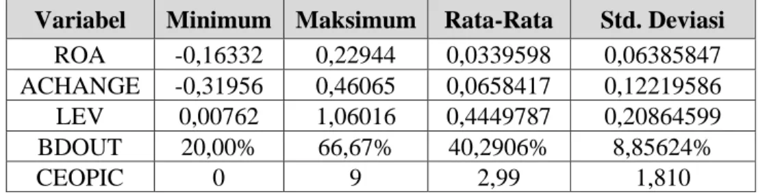 Tabel 1. Hasil Uji Statistik Deskriptik (Data Kuantitatif)  Variabel  Minimum  Maksimum  Rata-Rata  Std