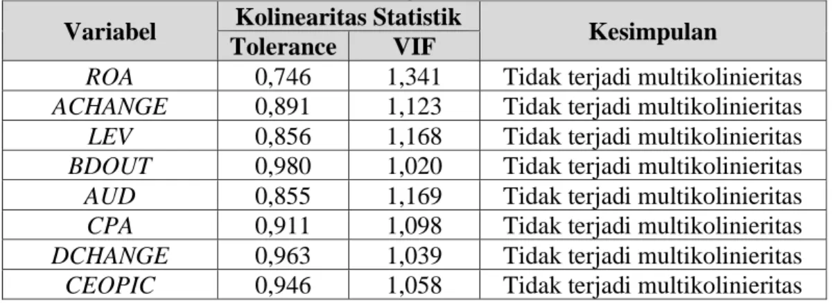 Tabel 3. Hasil Uji Multikolinieritas  Variabel  Kolinearitas Statistik 