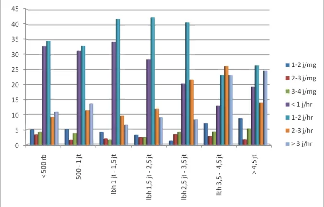 Tabel 4.1.22 dan gambar 4.1.24 di atas memperlihatkan pola membaca dari  beberapa kelompok penghasilan dari Rp