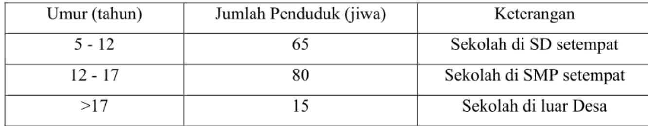 Tabel 1. Jumlah Penduduk Usia Sekolah Desa Astawa Menurut Umur 