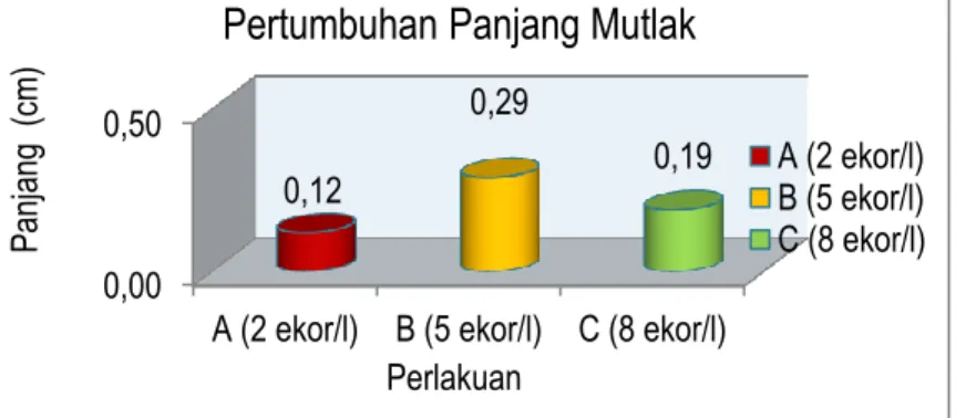 Gambar 1. Pertumbuhan Panjang Mutlak Setiap Perlakuan 