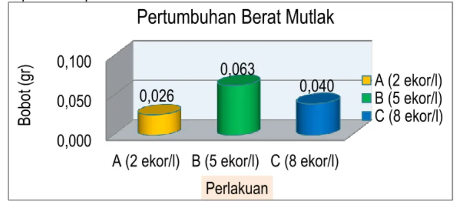 Gambar 2. Pertumbuhan Berat Mutlak Setiap Perlakuan 