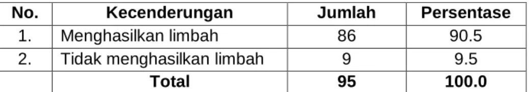 Tabel 10  Limbah 
