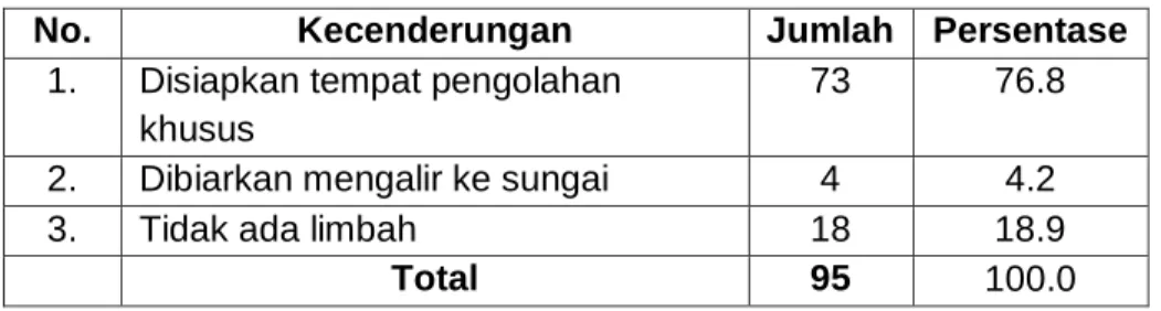 Tabel 12  Pengolahan Limbah 