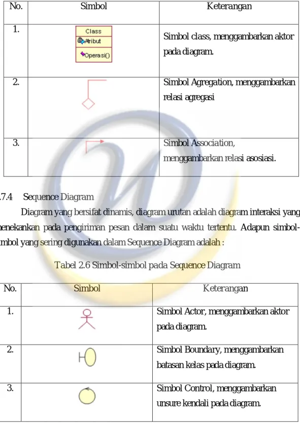 Tabel 2.5 Simbol-simbol pada Class Diagram 