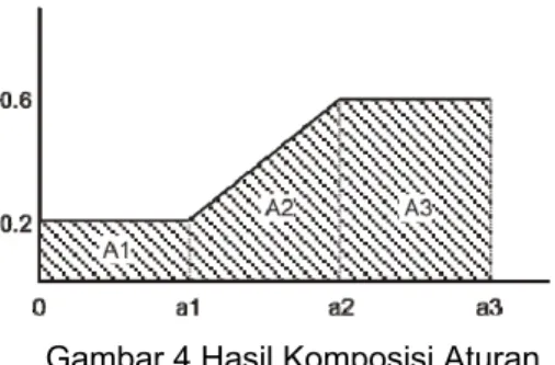 Gambar 4 Hasil Komposisi Aturan 