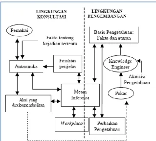 Gambar 1. Struktur sistem pakar 