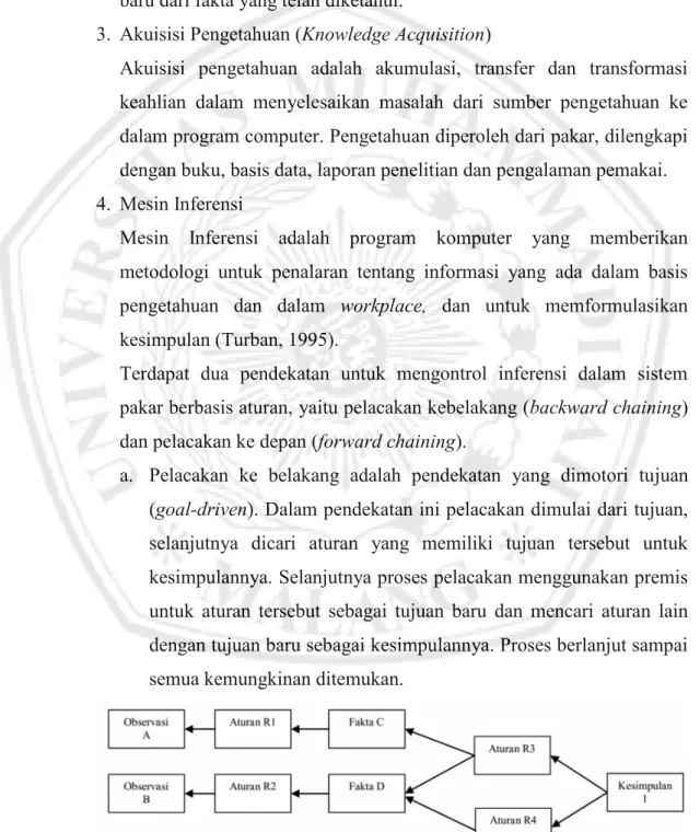 Gambar 2.2 Proses backward chaining