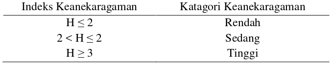 Tabel 2. Kriteria indeks keanekaragaman. 