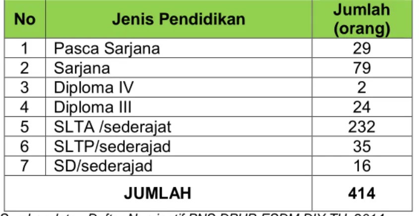 Tabel 1.4 Jumlah Pegawai Dinas PUP-ESDM DIY  Berdasarkan Gender                      per 31 Desember 2014  No   Gender  Jumlah  (orang)  1  Pria  348  2  Wanita  66  JUMLAH  414 