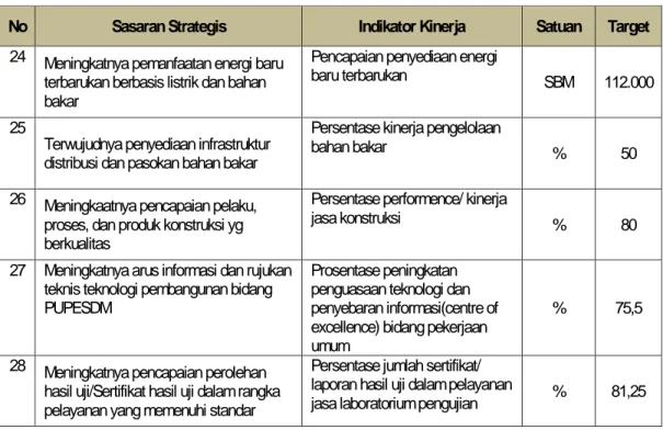 Tabel II.2 . Penetapan Kinerja (PK) Tahun 2014 Dinas PUP-ESDM DIY  NO  SASARAN 
