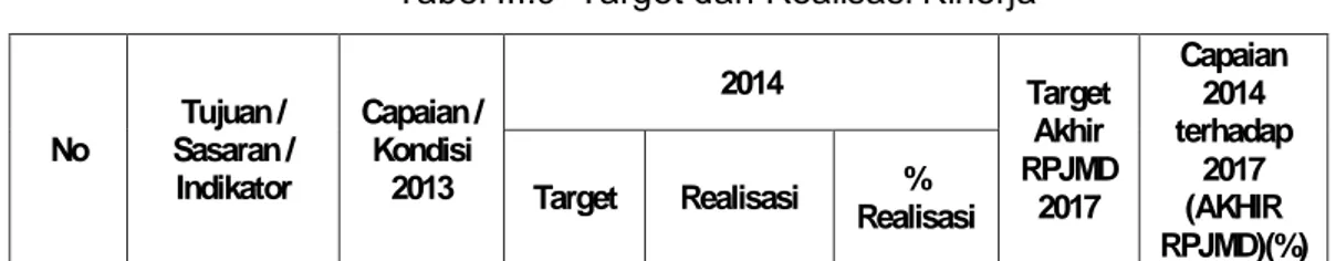Tabel III.9  Target dan Realisasi Kinerja 